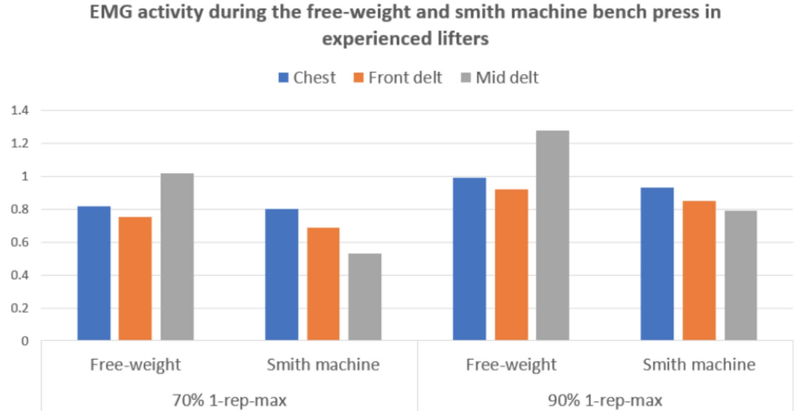  bench press vs smith machine 